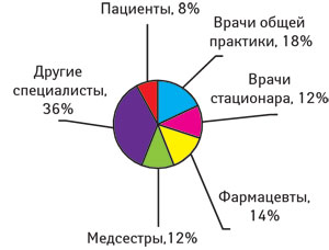 Количество сообщений (%), приходившихся на разные категории репортировавших в Великобритании (2007–2008 гг.)