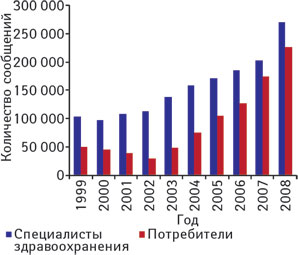 Количество сообщений, поступивших в AERS (США), от специалистов здравоохранения и потребителей (1999–2008 гг.)