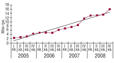 Динамика объемов аптечных продаж КАНЕФРОНА H в денежном выражении в I кв. 2005 — IV кв. 2008 г.