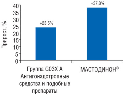 Рис. 1 Темпы прироста объема аптечных продаж группы G03X A «Антигонадотропные средства и подобные препараты» и МАСТОДИНОНА в январе–феврале 2009 г. по сравнению с аналогичным периодом 2008 г.