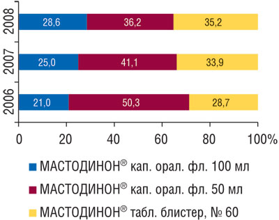 Рис. 2 Удельный вес объема продаж МАСТОДИНОНА в различных формах выпуска в денежном выражении в 2006–2008 гг.