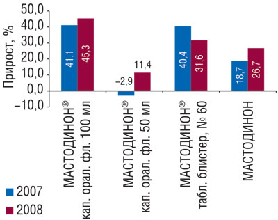 Рис. 3 Прирост объема аптечных продаж в денежном выражении МАСТОДИНОНА различных форм выпуска в 2007–2008 гг.