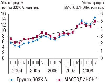 Рис. 4 Динамика объема аптечных продаж конкурентной группы препаратов G03X A «Антигонадотропные средства и подобные препараты» и МАСТОДИНОНА в I кв. 2004 г. — IV кв. 2008 г.