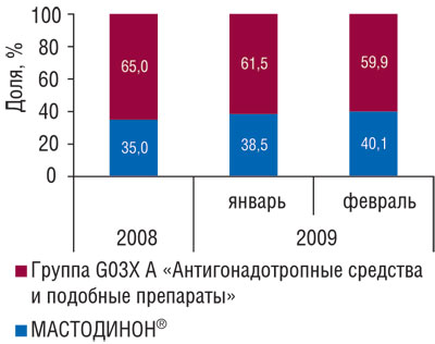 Рис. 5 Доля МАСТОДИНОНА в общем объеме аптечных продаж конкурентной группы препаратов G03X A в денежном выражении в 2008 г., а также в январе и феврале 2009 г.