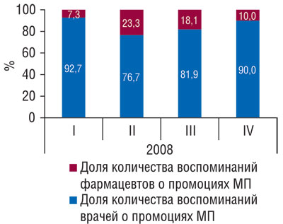 Рис. 6 Доля количества воспоминаний врачей и фармацевтов о промоциях МАСТОДИНОНА в общем количестве таковых в I–IV кв. 2008 г.