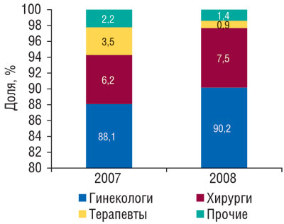 Рис. 7 Доля количества воспоминаний врачей о промоциях МАСТОДИНОНА в разрезе различных специальностей по итогам 2007–2008 гг.