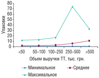 Рис. 8 Минимальное, среднее и максимальное количество проданных упаковок препаратов торговой марки МАСТОДИНОН в различных типах ТТ, сгруппированных по объему выручки в январе 2009 г.