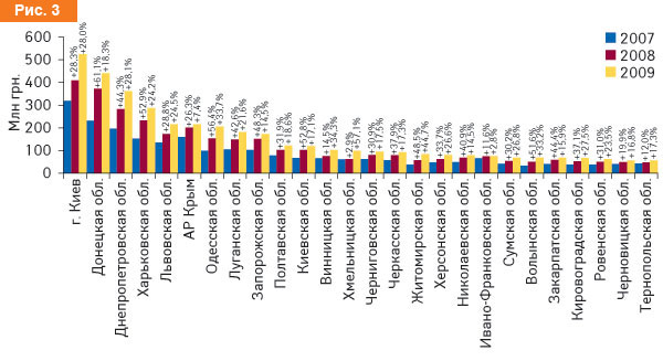 Объем аптечных продаж ЛС в денежном выражении по регионам Украины в I кв. 2007–2009 гг. с указанием процента прироста/убыли по сравнению с аналогичным периодом предыдущего года