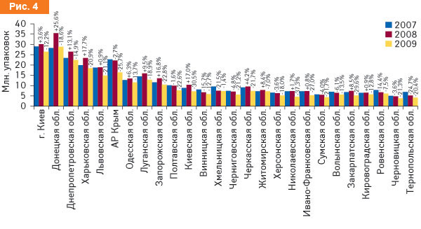 Объем аптечных продаж ЛС в натуральном выражении по регионам Украины в I кв. 2007–2009 гг. с указанием процента прироста/убыли по сравнению с аналогичным периодом предыдущего года