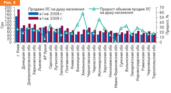 Объем аптечных продаж ЛС на душу населения по регионам Украины в денежном выражении по итогам I кв. 2008 и 2009 г. и его прирост в I кв. 2009 г. по сравнению с аналогичным периодом 2008 г.