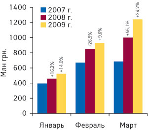 Рис. 1. Объем импорта ГЛС в денежном выражении в январе–марте 2007–2009 гг. с указанием процента прироста по сравнению с аналогичными периодами предыдущих лет