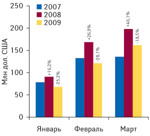 Рис. 3. Объем импорта ГЛС в денежном выражении в долларовом эквиваленте в январе–марте 2007–2009 гг. с указанием процента прироста/убыли по сравнению с предыдущим годом