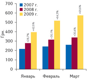 Рис. 4. Динамика стоимости 1 весовой единицы импортированных ГЛС в январе–марте 2007–2009 гг. с указанием процента прироста по сравнению с аналогичным периодом предыдущего года