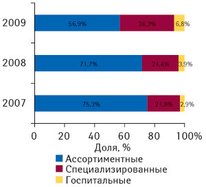 Рис. 6. Распределение объема импорта ГЛС в денежном выражении в разрезе различных типов компаний-импортеров по объему ввоза ГЛС в денежном выражении в I кв. 2007–2009 гг.