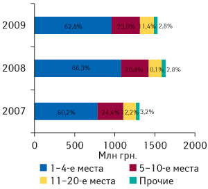 Рис. 7. Распределение объема импорта ГЛС в денежном выражении среди ассортиментных дистрибьюторов с указанием удельного веса (%) в I кв. 2007–2009 гг.