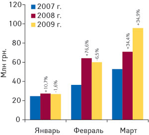 Рис. 8. Динамика объема экспорта ГЛС в денежном выражении в январе–марте 2007–2009 гг. с указанием процента прироста/убыли по сравнению с аналогичным периодом предыдущего года