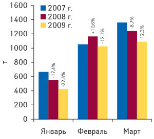 Рис. 9. Динамика объема экспорта ГЛС в натуральном выражении в январе–марте 2007–2009 гг. с указанием процента прироста/убыли по сравнению с аналогичным периодом предыдущего года