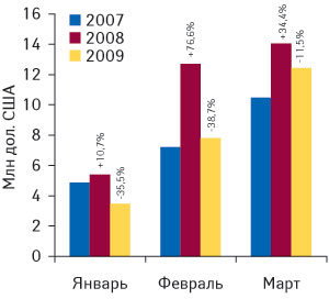 Рис. 10. Динамика объема экспорта ГЛС в денежном выражении в долларовом эквиваленте в январе–марте 2007–2009 гг. с указанием процента прироста/убыли по сравнению с предыдущим годом