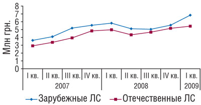 Динамика объемов аптечных продаж импортных и отечественных препаратов валерианы в денежном выражении в I кв. 2007–2009 гг.