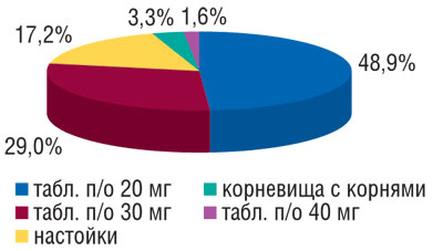 Удельный вес розничных продаж препаратов валерианы разных форм выпуска в денежном выражении в общем объеме таковых в I кв. 2009 г.