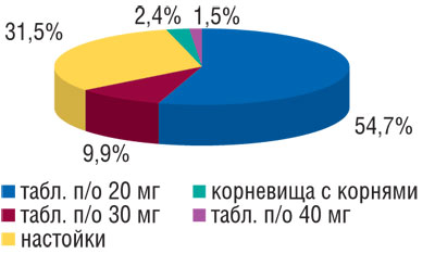 Удельный вес объемов продаж препаратов валерианы разных форм выпуска в натуральном выражении в общем объеме таковых в I кв. 2009 г.