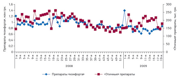 Рис. 1. Динамика объема аптечных продаж рецептурных «этичных» препаратов и безрецептурных препаратов «комфорта» в денежном выражении за 1–52-ю недели 2008 г., а также за 1–19-ю недели 2009 г.