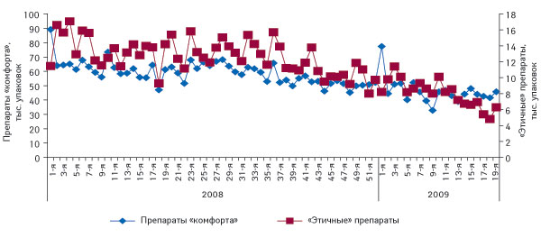 Рис. 2. Динамика объема аптечных продаж рецептурных «этичных» препаратов и безрецептурных препаратов «комфорта» в натуральном выражении за 1–52-ю неделю 2008 г., а также за 1–19-ю неделю 2009 г.