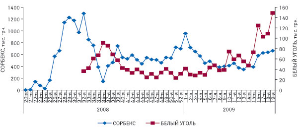 Рис. 3. Динамика объема продаж СОРБЕКСА в денежном выражении с 20-й недели 2008 г. и БЕЛОГО УГЛЯ — с 32-й недели 2008 г. до 19-й недели 2009 г.