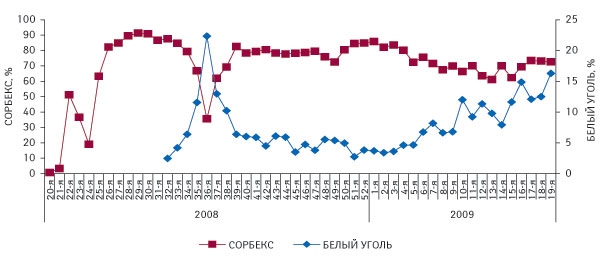 Рис. 4. Доля СОРБЕКСА начиная с 20-й недели 2008 г. и БЕЛОГО УГЛЯ начиная с 32-й недели 2008 г. до 19-й недели 2009 г. в общем объеме продаж группы БАД «Сорбенты» в денежном выражении