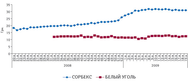 Рис. 5. Средневзвешенная стоимость 1 упаковки СОРБЕКСА начиная с 20-й недели 2008 г. и БЕЛОГО УГЛЯ начиная с 32-й недели 2008 г. до 19-й недели 2009 г.