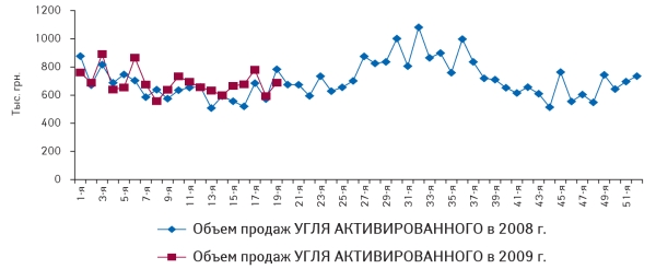 Рис. 6. Динамика объема аптечных продаж УГЛЯ АКТИВИРОВАННОГО в денежном выражении в 1–52-ю неделю 2008 г., а также в 1–19-ю неделю 2009 г.