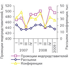 Рис. 1. Квартальная динамика промоактивности по продвижению ЛС в I кв. 2007 г. — I кв. 2009 г., базирующаяся на воспоминаниях врачей