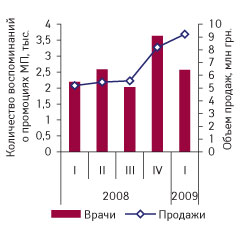 Рис. 3. Динамика количества воспоминаний врачей о промоциях МП для КОНКОРА в I кв. 2008 г. — I кв. 2009 г. с указанием объема аптечных продаж в денежном выражении за тот же период