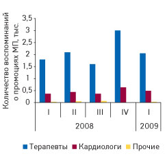 Рис. 4. Количество воспоминаний врачей различных специальностей о промоциях МП КОНКОРА в I кв. 2008 г. — I кв. 2009 г.