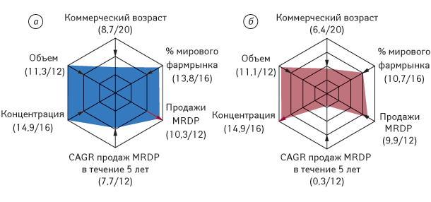 Рисунок. Эффективность продуктового портфеля топ-группы 14 фармкомпаний: а) 2008 г. стратегическое положение: 66,9/88; б) 2013 г. стретегическое положение: 53,2/88