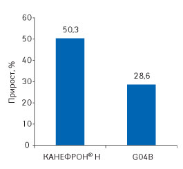 Рис. 1. Прирост объема аптечных продаж в денежном выражении препарата КАНЕФРОН<sup>®</sup> Н и ЛС конкурентной группы G04B в целом в I кв. 2009 г. по сравнению с аналогичным периодом предыдущего года