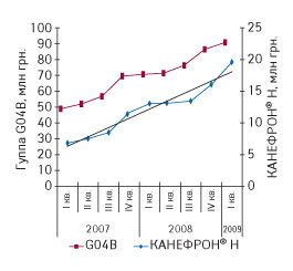 Рис. 2. Динамика объемов аптечных продаж препаратов конкурентной группы G04B и брэнда КАНЕФРОН<sup>®</sup> Н в денежном выражении в I кв. 2007–2009 гг.