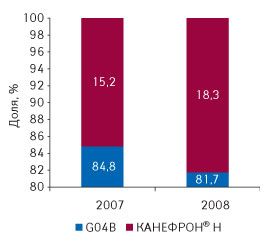 Рис. 3. Доля продаж препарата КАНЕФРОН<sup>®</sup> Н в общем объеме аптечных продаж препаратов конкурентной группы G04B в денежном выражении в 2007–2008 гг.