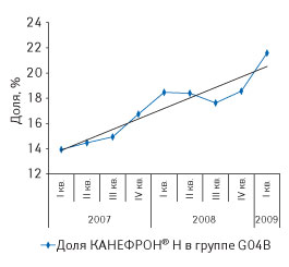 Рис. 4  Динамика доли продаж препарата КАНЕФРОН<sup>®</sup> Н в общем объеме аптечных продаж препаратов конкурентной группы G04B в денежном выражении в I кв. 2007–2009 гг.