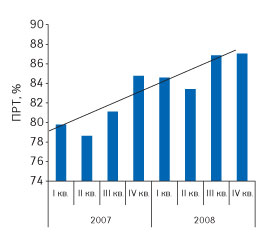 Рис. 5 Процент розничных торговых точек (ПРТ) по брэнду КАНЕФРОН<sup>®</sup> Н в I кв. 2007 — IV кв. 2008 г.