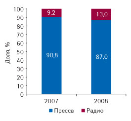Рис. 6 Удельный вес затрат на продвижение препарата КАНЕФРОН<sup>®</sup> Н в различных медиа в 2007–2008 гг.
