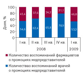 Рис. 7  Доля количества воспоминаний врачей и фармацевтов о промоциях препарата КАНЕФРОН<sup>®</sup> Н в общем количестве таковых в 2008 — I кв. 2009 г.