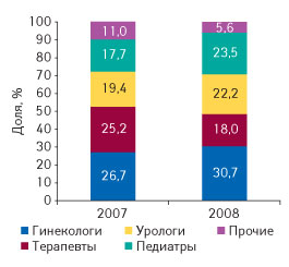 Рис. 8  Удельный вес количества воспоминаний врачей о промоциях препарата КАНЕФРОН<sup>®</sup> Н в разрезе различных специальностей в 2007–2008 гг.