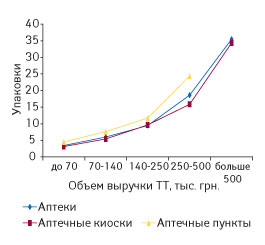 Рис. 9 Среднее количество проданных упаковок препаратов торговой марки КАНЕФРОН<sup>®</sup> Н в различных типах ТТ (аптеки, аптечные пункты, киоски), сгруппированных по объемам выручки в январе 2009 г.