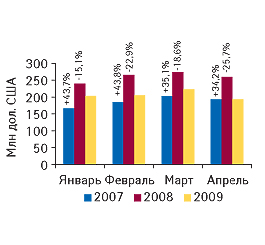 Объем розничного фармрынка в долларовом эквиваленте в январе–апреле 2007–2009 гг. с указанием процента прироста/убыли по сравнению с аналогичным периодом предыдущего года