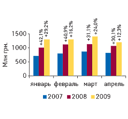 Объем аптечных продаж ЛС в денежном выражении в январе–апреле 2007–2009 гг. с указанием процента прироста по сравнению с аналогичным периодом предыдущего года