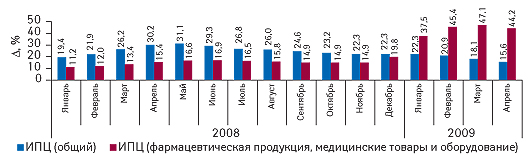 Индекс потребительских цен на товары и услуги в январе 2008 — апреле 2009 г. с указанием прироста по сравнению с аналогичным периодом предыдущего года (по данным Государственного комитета статистики)