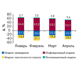 Индикаторы прироста объема аптечных продаж ЛС в денежном выражении в январе–апреле 2009 г. по сравнению с аналогичным периодом 2008 г.