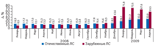 Инфляционный индекс роста рынка ЛС в разрезе отечественного и зарубежного производства в январе 2008 — апреле 2009 г. с указанием прироста по сравнению с аналогичным периодом предыдущего года