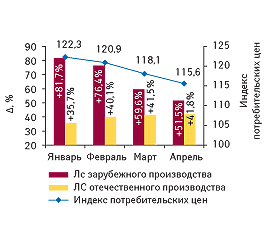 Прирост средневзвешенной стоимости 1 упаковки ЛС в разрезе зарубежного и отечественного и производства в январе–апреле 2007–2009 гг. с указанием индекса потребительских цен